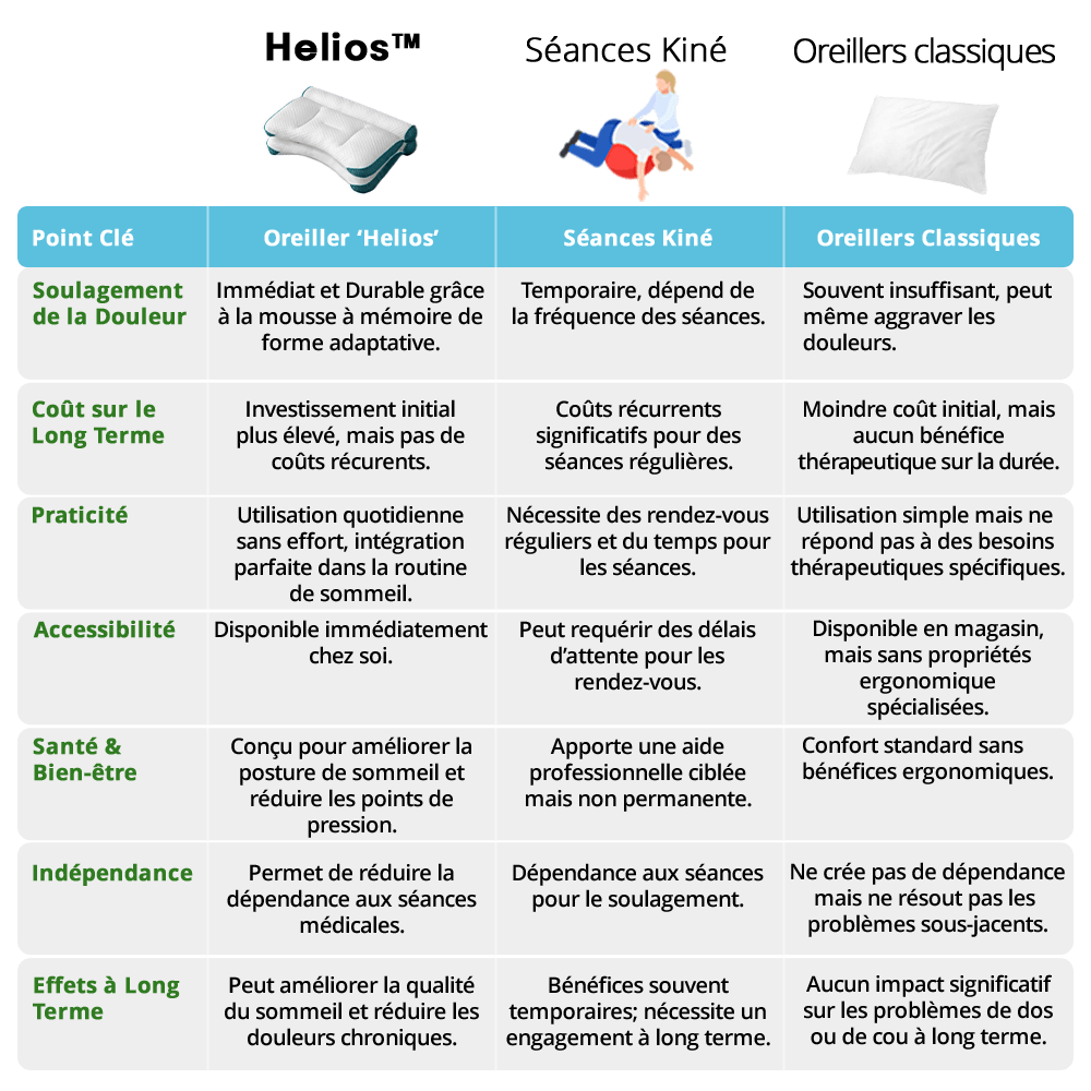 Helios™ - Oreiller Orthopédique - L'allié de Vos Nuits